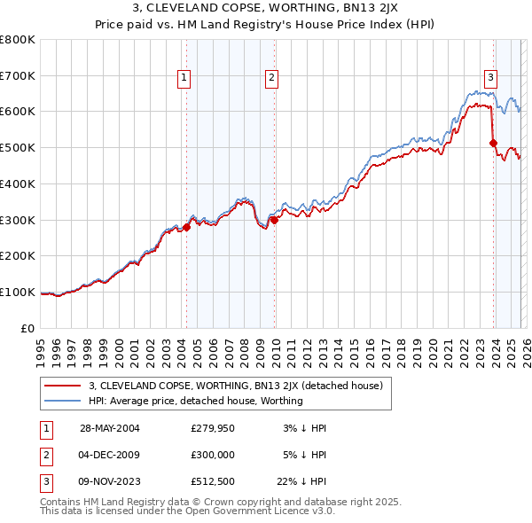 3, CLEVELAND COPSE, WORTHING, BN13 2JX: Price paid vs HM Land Registry's House Price Index