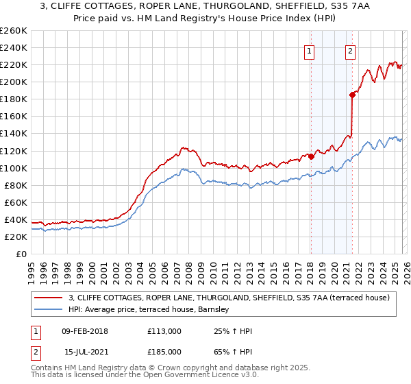 3, CLIFFE COTTAGES, ROPER LANE, THURGOLAND, SHEFFIELD, S35 7AA: Price paid vs HM Land Registry's House Price Index
