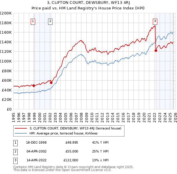 3, CLIFTON COURT, DEWSBURY, WF13 4RJ: Price paid vs HM Land Registry's House Price Index