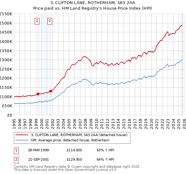 3, CLIFTON LANE, ROTHERHAM, S65 2AA: Price paid vs HM Land Registry's House Price Index
