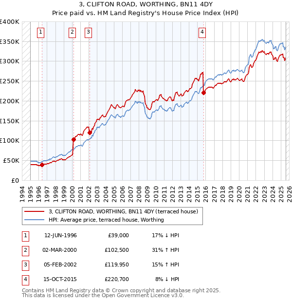 3, CLIFTON ROAD, WORTHING, BN11 4DY: Price paid vs HM Land Registry's House Price Index