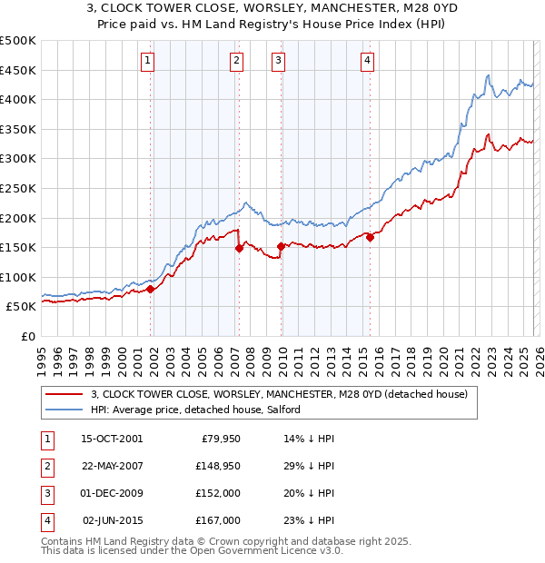 3, CLOCK TOWER CLOSE, WORSLEY, MANCHESTER, M28 0YD: Price paid vs HM Land Registry's House Price Index