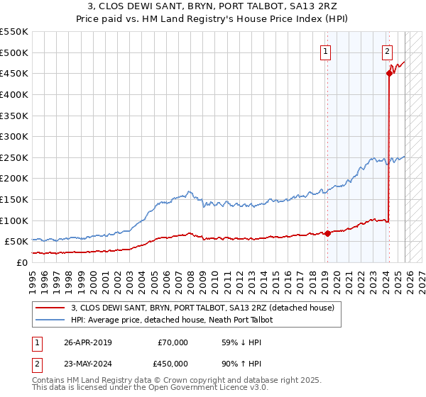 3, CLOS DEWI SANT, BRYN, PORT TALBOT, SA13 2RZ: Price paid vs HM Land Registry's House Price Index
