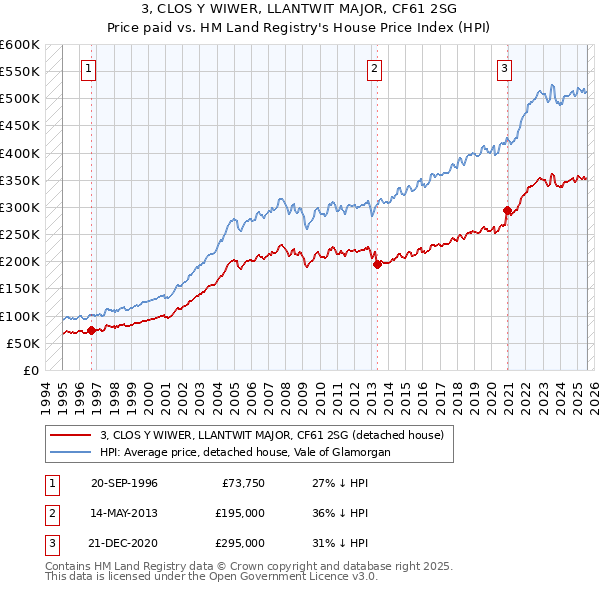 3, CLOS Y WIWER, LLANTWIT MAJOR, CF61 2SG: Price paid vs HM Land Registry's House Price Index