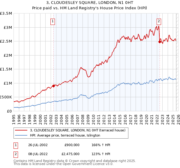 3, CLOUDESLEY SQUARE, LONDON, N1 0HT: Price paid vs HM Land Registry's House Price Index