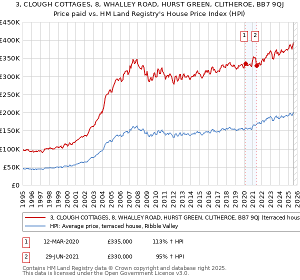 3, CLOUGH COTTAGES, 8, WHALLEY ROAD, HURST GREEN, CLITHEROE, BB7 9QJ: Price paid vs HM Land Registry's House Price Index