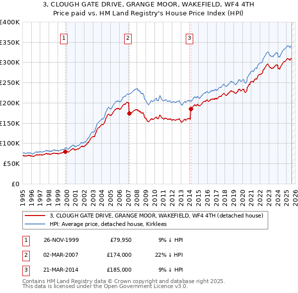 3, CLOUGH GATE DRIVE, GRANGE MOOR, WAKEFIELD, WF4 4TH: Price paid vs HM Land Registry's House Price Index