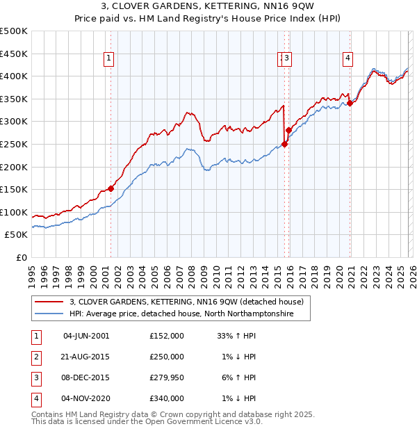 3, CLOVER GARDENS, KETTERING, NN16 9QW: Price paid vs HM Land Registry's House Price Index