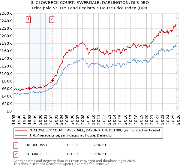 3, CLOWBECK COURT, FAVERDALE, DARLINGTON, DL3 0BQ: Price paid vs HM Land Registry's House Price Index