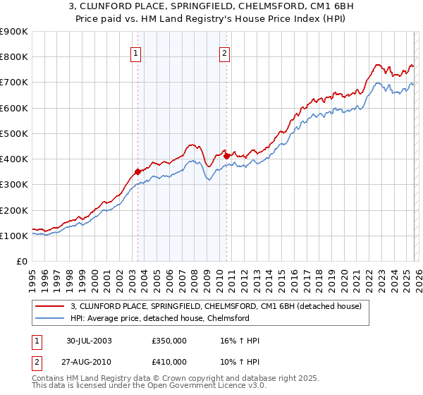 3, CLUNFORD PLACE, SPRINGFIELD, CHELMSFORD, CM1 6BH: Price paid vs HM Land Registry's House Price Index