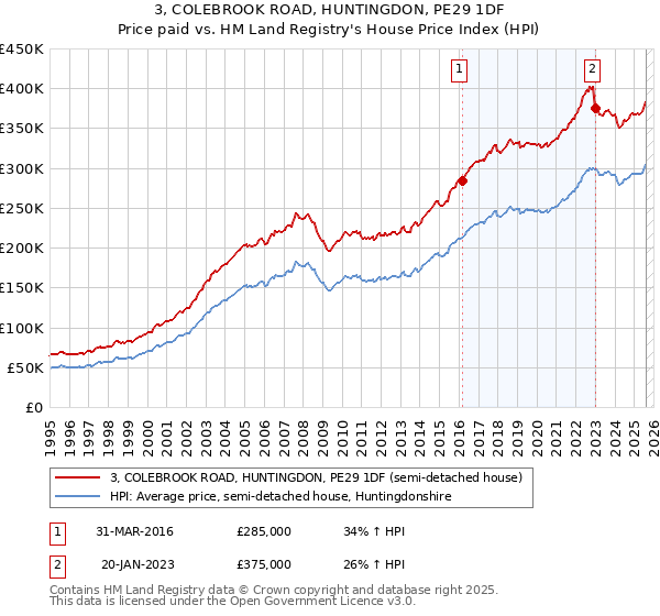3, COLEBROOK ROAD, HUNTINGDON, PE29 1DF: Price paid vs HM Land Registry's House Price Index