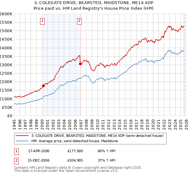 3, COLEGATE DRIVE, BEARSTED, MAIDSTONE, ME14 4DP: Price paid vs HM Land Registry's House Price Index