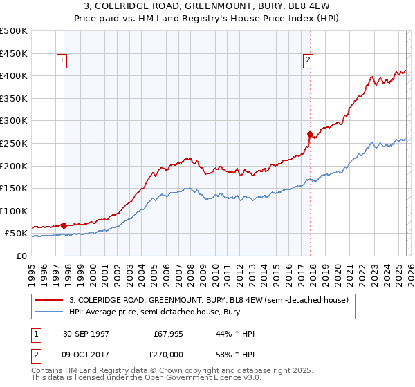 3, COLERIDGE ROAD, GREENMOUNT, BURY, BL8 4EW: Price paid vs HM Land Registry's House Price Index