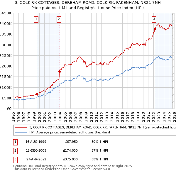 3, COLKIRK COTTAGES, DEREHAM ROAD, COLKIRK, FAKENHAM, NR21 7NH: Price paid vs HM Land Registry's House Price Index