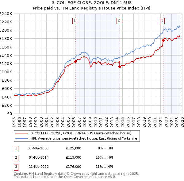 3, COLLEGE CLOSE, GOOLE, DN14 6US: Price paid vs HM Land Registry's House Price Index
