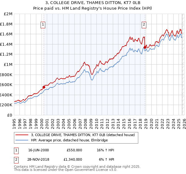 3, COLLEGE DRIVE, THAMES DITTON, KT7 0LB: Price paid vs HM Land Registry's House Price Index