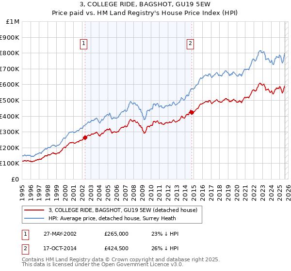 3, COLLEGE RIDE, BAGSHOT, GU19 5EW: Price paid vs HM Land Registry's House Price Index