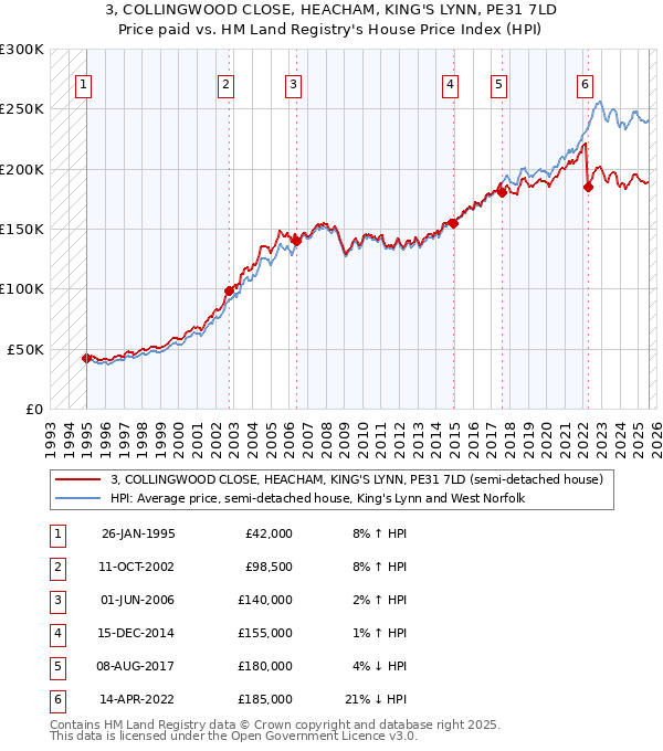 3, COLLINGWOOD CLOSE, HEACHAM, KING'S LYNN, PE31 7LD: Price paid vs HM Land Registry's House Price Index