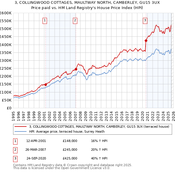 3, COLLINGWOOD COTTAGES, MAULTWAY NORTH, CAMBERLEY, GU15 3UX: Price paid vs HM Land Registry's House Price Index
