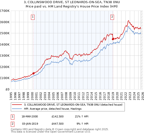 3, COLLINSWOOD DRIVE, ST LEONARDS-ON-SEA, TN38 0NU: Price paid vs HM Land Registry's House Price Index