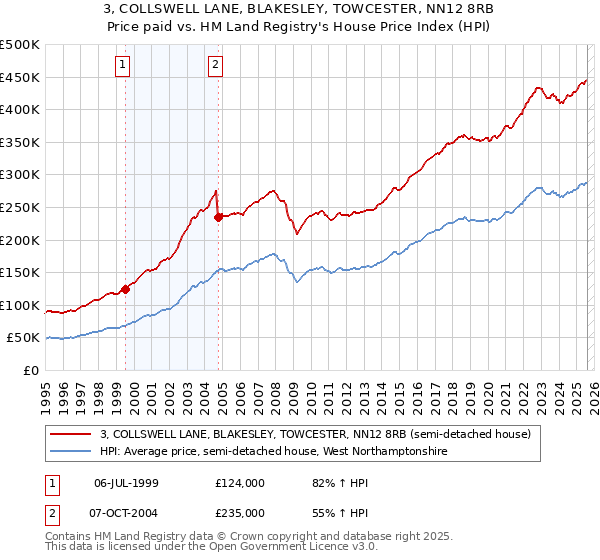 3, COLLSWELL LANE, BLAKESLEY, TOWCESTER, NN12 8RB: Price paid vs HM Land Registry's House Price Index
