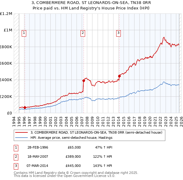 3, COMBERMERE ROAD, ST LEONARDS-ON-SEA, TN38 0RR: Price paid vs HM Land Registry's House Price Index