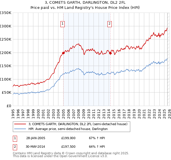 3, COMETS GARTH, DARLINGTON, DL2 2FL: Price paid vs HM Land Registry's House Price Index
