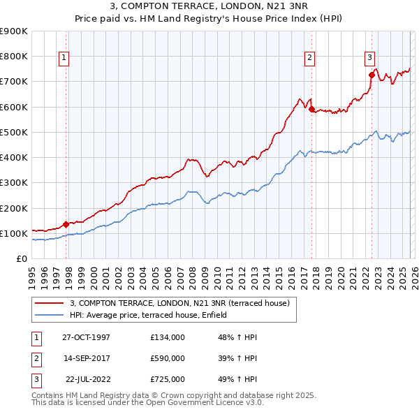 3, COMPTON TERRACE, LONDON, N21 3NR: Price paid vs HM Land Registry's House Price Index