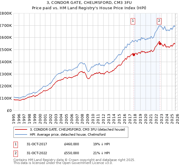 3, CONDOR GATE, CHELMSFORD, CM3 3FU: Price paid vs HM Land Registry's House Price Index
