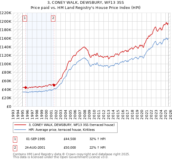 3, CONEY WALK, DEWSBURY, WF13 3SS: Price paid vs HM Land Registry's House Price Index