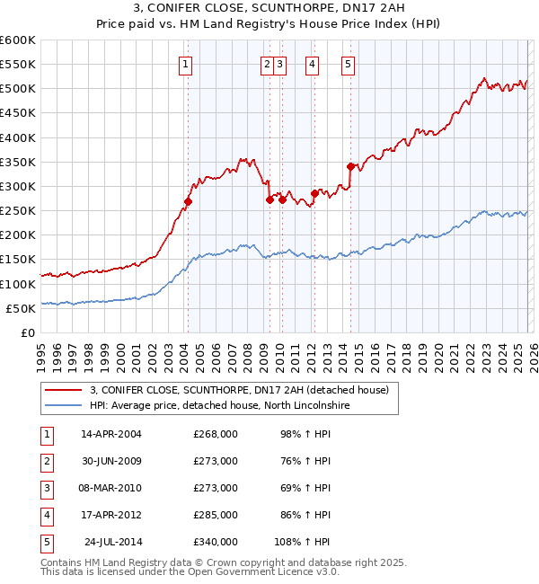 3, CONIFER CLOSE, SCUNTHORPE, DN17 2AH: Price paid vs HM Land Registry's House Price Index
