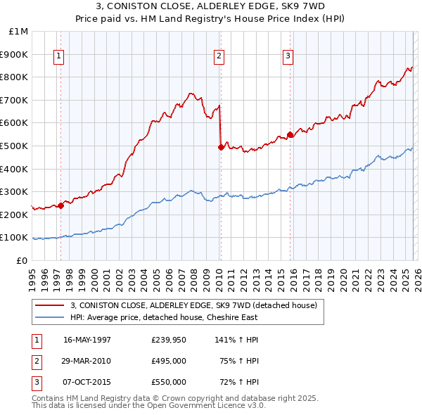 3, CONISTON CLOSE, ALDERLEY EDGE, SK9 7WD: Price paid vs HM Land Registry's House Price Index