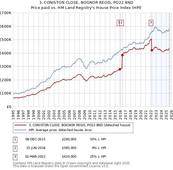 3, CONISTON CLOSE, BOGNOR REGIS, PO22 8ND: Price paid vs HM Land Registry's House Price Index