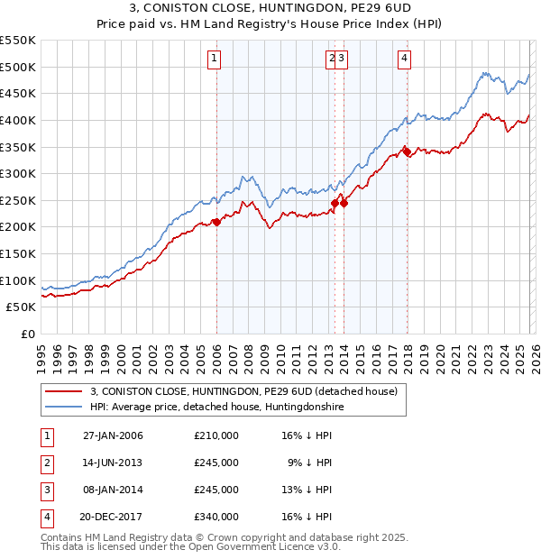 3, CONISTON CLOSE, HUNTINGDON, PE29 6UD: Price paid vs HM Land Registry's House Price Index