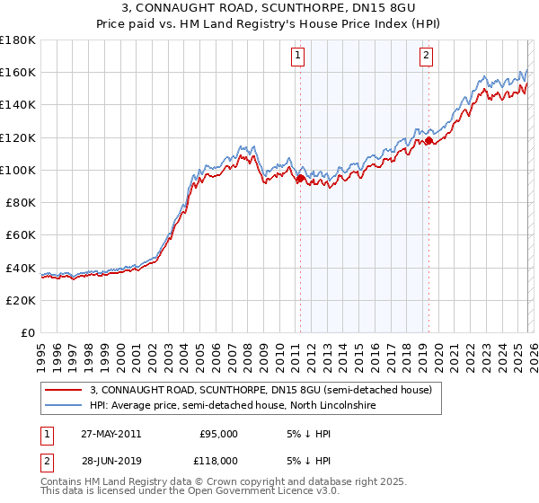 3, CONNAUGHT ROAD, SCUNTHORPE, DN15 8GU: Price paid vs HM Land Registry's House Price Index