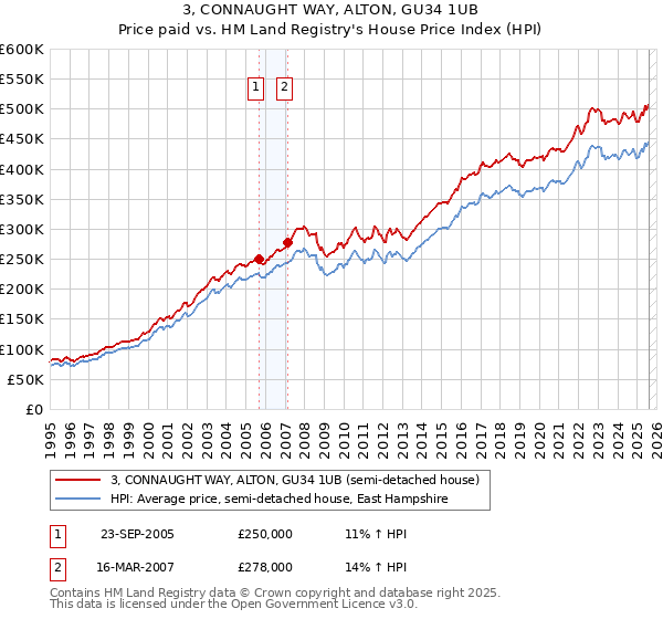 3, CONNAUGHT WAY, ALTON, GU34 1UB: Price paid vs HM Land Registry's House Price Index