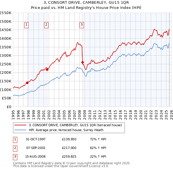3, CONSORT DRIVE, CAMBERLEY, GU15 1QR: Price paid vs HM Land Registry's House Price Index