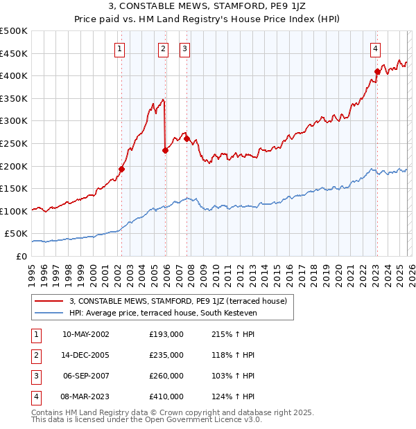 3, CONSTABLE MEWS, STAMFORD, PE9 1JZ: Price paid vs HM Land Registry's House Price Index