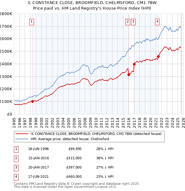 3, CONSTANCE CLOSE, BROOMFIELD, CHELMSFORD, CM1 7BW: Price paid vs HM Land Registry's House Price Index