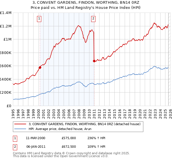 3, CONVENT GARDENS, FINDON, WORTHING, BN14 0RZ: Price paid vs HM Land Registry's House Price Index