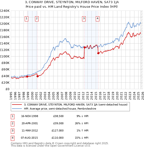 3, CONWAY DRIVE, STEYNTON, MILFORD HAVEN, SA73 1JA: Price paid vs HM Land Registry's House Price Index