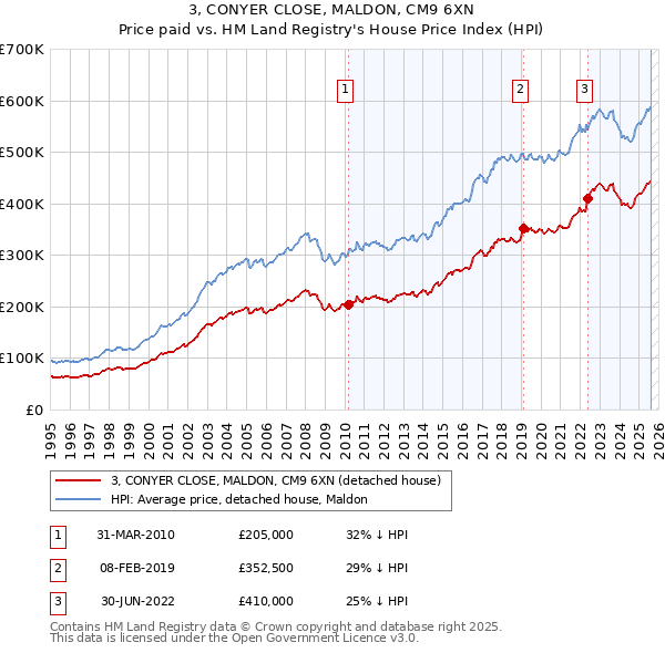 3, CONYER CLOSE, MALDON, CM9 6XN: Price paid vs HM Land Registry's House Price Index
