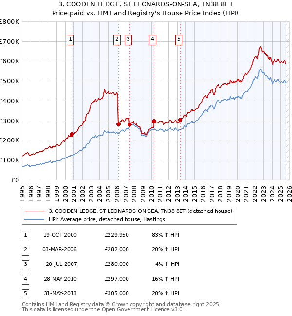 3, COODEN LEDGE, ST LEONARDS-ON-SEA, TN38 8ET: Price paid vs HM Land Registry's House Price Index