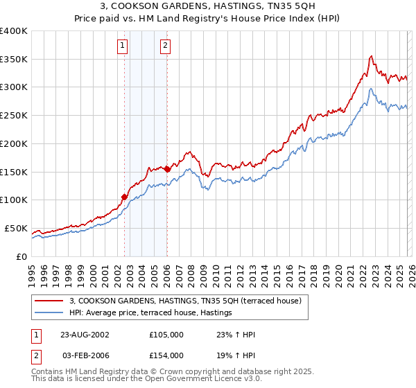 3, COOKSON GARDENS, HASTINGS, TN35 5QH: Price paid vs HM Land Registry's House Price Index