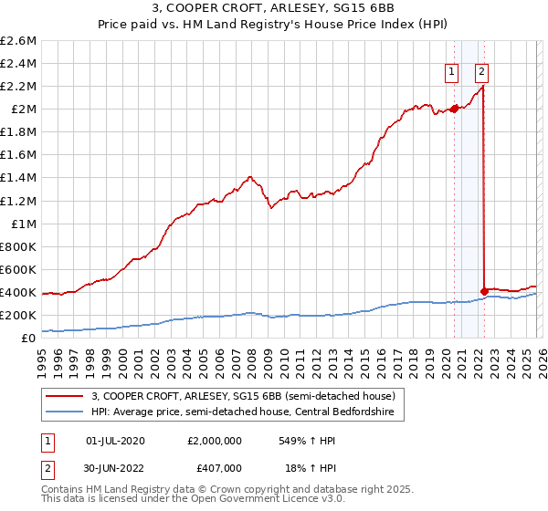 3, COOPER CROFT, ARLESEY, SG15 6BB: Price paid vs HM Land Registry's House Price Index