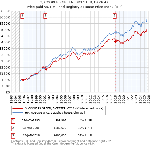 3, COOPERS GREEN, BICESTER, OX26 4XJ: Price paid vs HM Land Registry's House Price Index