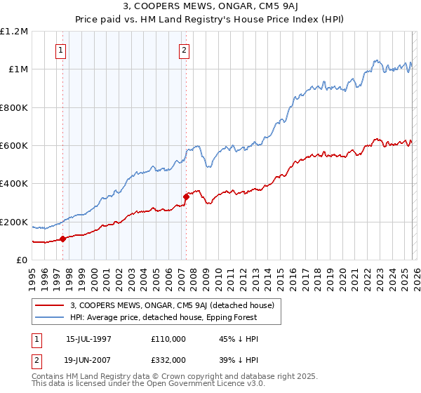 3, COOPERS MEWS, ONGAR, CM5 9AJ: Price paid vs HM Land Registry's House Price Index