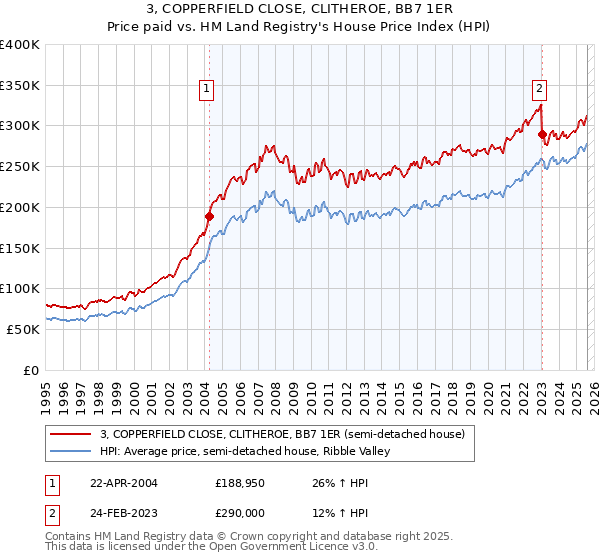 3, COPPERFIELD CLOSE, CLITHEROE, BB7 1ER: Price paid vs HM Land Registry's House Price Index