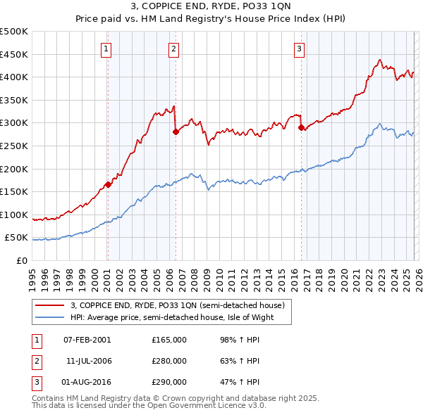 3, COPPICE END, RYDE, PO33 1QN: Price paid vs HM Land Registry's House Price Index