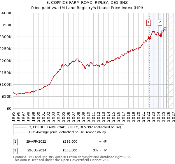 3, COPPICE FARM ROAD, RIPLEY, DE5 3NZ: Price paid vs HM Land Registry's House Price Index